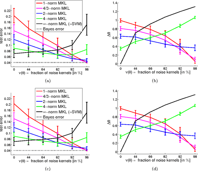 Figure 3 for Non-Sparse Regularization for Multiple Kernel Learning