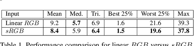 Figure 2 for Color Constancy by GANs: An Experimental Survey