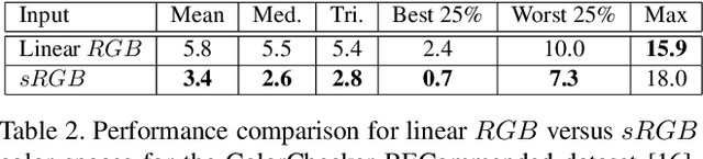 Figure 4 for Color Constancy by GANs: An Experimental Survey