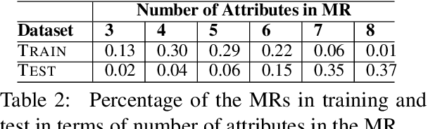 Figure 2 for Controlling Personality-Based Stylistic Variation with Neural Natural Language Generators