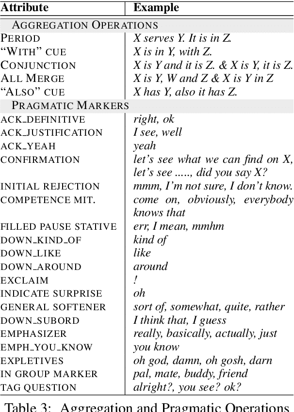 Figure 4 for Controlling Personality-Based Stylistic Variation with Neural Natural Language Generators