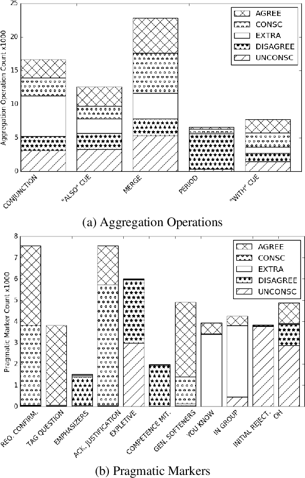 Figure 3 for Controlling Personality-Based Stylistic Variation with Neural Natural Language Generators