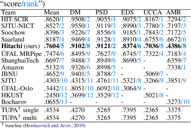 Figure 2 for Hitachi at MRP 2019: Unified Encoder-to-Biaffine Network for Cross-Framework Meaning Representation Parsing