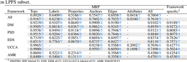Figure 4 for Hitachi at MRP 2019: Unified Encoder-to-Biaffine Network for Cross-Framework Meaning Representation Parsing