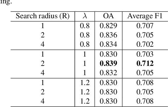 Figure 4 for Density-Aware Convolutional Networks with Context Encoding for Airborne LiDAR Point Cloud Classification