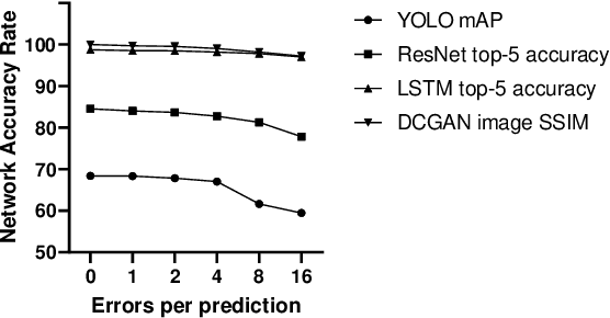 Figure 4 for Using Convolutional Neural Networks for fault analysis and alleviation in accelerator systems