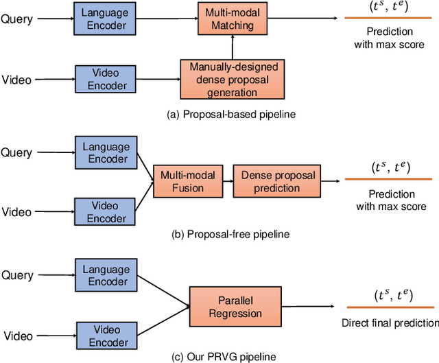 Figure 3 for End-to-End Dense Video Grounding via Parallel Regression