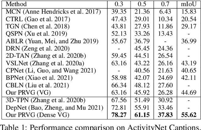 Figure 2 for End-to-End Dense Video Grounding via Parallel Regression