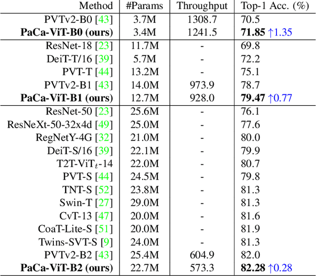 Figure 4 for Learning Patch-to-Cluster Attention in Vision Transformer