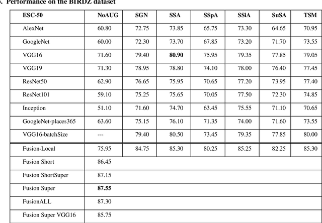 Figure 3 for An Ensemble of Convolutional Neural Networks for Audio Classification