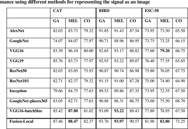 Figure 4 for An Ensemble of Convolutional Neural Networks for Audio Classification
