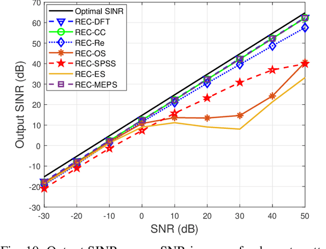 Figure 2 for Study of Robust Adaptive Beamforming Based on Low-Complexity DFT Spatial Sampling