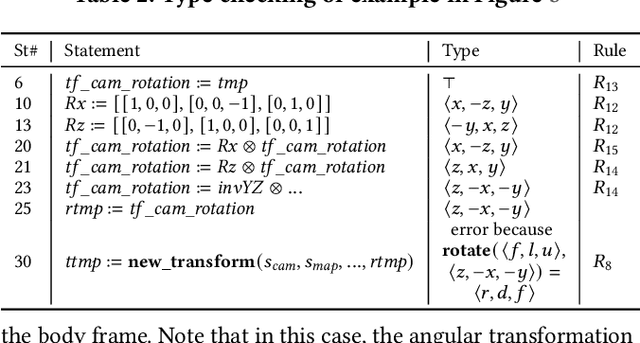 Figure 4 for PHYSFRAME: Type Checking Physical Frames of Reference for Robotic Systems