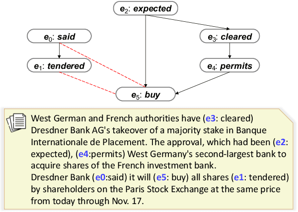 Figure 1 for Extracting Event Temporal Relations via Hyperbolic Geometry