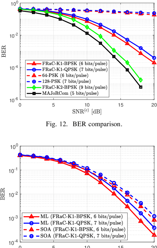 Figure 4 for FRaC: FMCW-Based Joint Radar-Communications System via Index Modulation