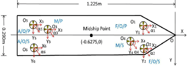 Figure 3 for Adaptive Control for Marine Vessels Against Harsh Environmental Variation