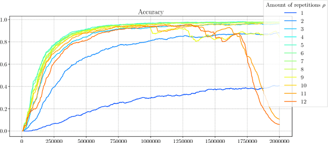 Figure 4 for Comparing Fixed and Adaptive Computation Time for Recurrent Neural Networks