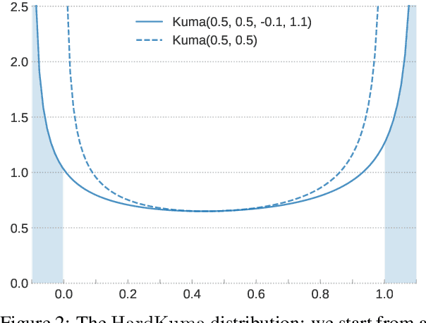 Figure 3 for Interpretable Neural Predictions with Differentiable Binary Variables
