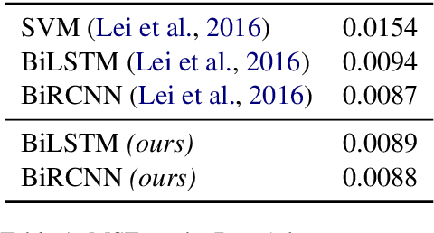 Figure 2 for Interpretable Neural Predictions with Differentiable Binary Variables