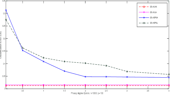 Figure 1 for Differential Privacy for Sparse Classification Learning