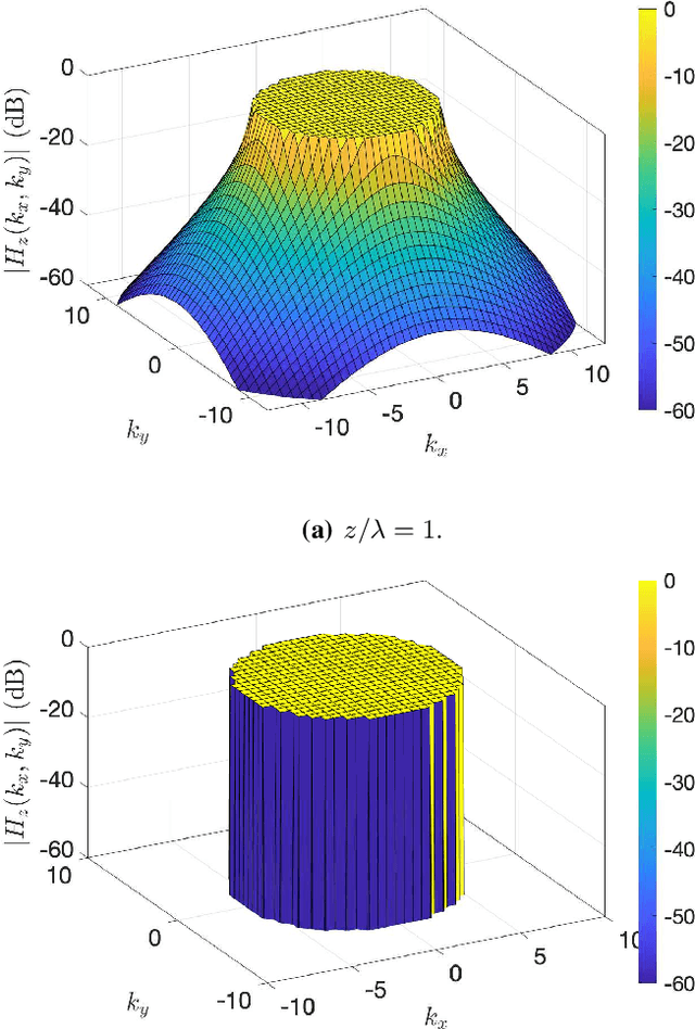 Figure 2 for Nyquist-Sampling and Degrees of Freedom of Electromagnetic Fields