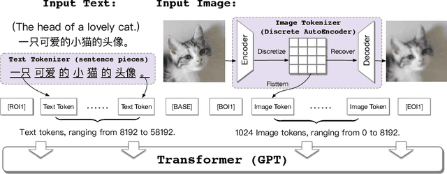 Figure 3 for CogView: Mastering Text-to-Image Generation via Transformers