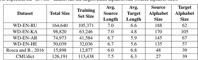 Figure 1 for Design Challenges in Named Entity Transliteration