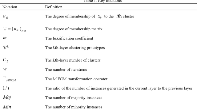 Figure 1 for Envelope Imbalance Learning Algorithm based on Multilayer Fuzzy C-means Clustering and Minimum Interlayer discrepancy