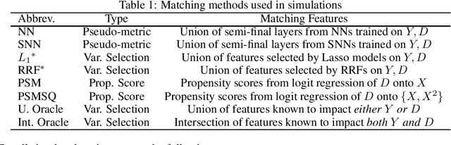 Figure 1 for Matching on What Matters: A Pseudo-Metric Learning Approach to Matching Estimation in High Dimensions