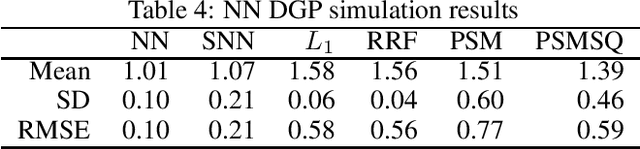 Figure 4 for Matching on What Matters: A Pseudo-Metric Learning Approach to Matching Estimation in High Dimensions