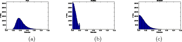 Figure 3 for ADAGIO: Fast Data-aware Near-Isometric Linear Embeddings