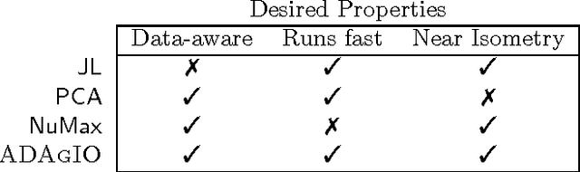 Figure 4 for ADAGIO: Fast Data-aware Near-Isometric Linear Embeddings