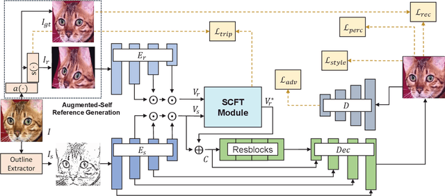 Figure 2 for Reference-Based Sketch Image Colorization using Augmented-Self Reference and Dense Semantic Correspondence