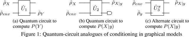 Figure 1 for Learning and Inference in Hilbert Space with Quantum Graphical Models