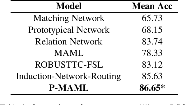 Figure 1 for Improving Few-shot Text Classification via Pretrained Language Representations