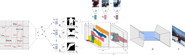 Figure 3 for Specifying Object Attributes and Relations in Interactive Scene Generation