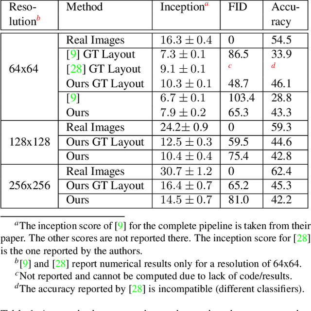Figure 2 for Specifying Object Attributes and Relations in Interactive Scene Generation