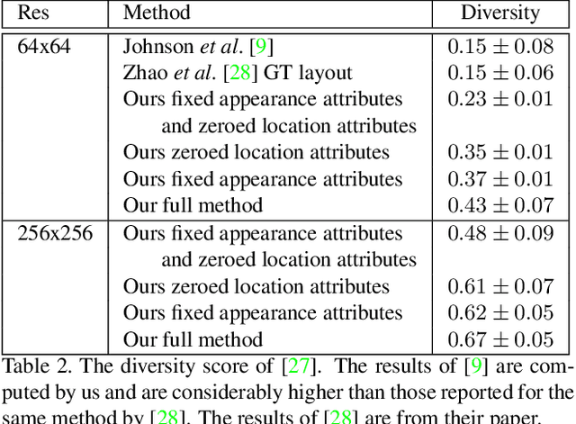 Figure 4 for Specifying Object Attributes and Relations in Interactive Scene Generation