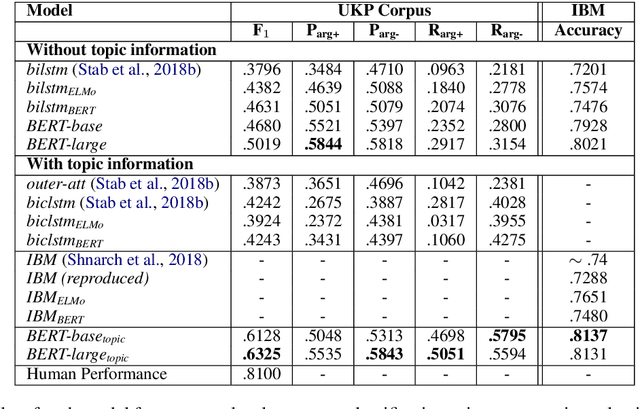 Figure 1 for Classification and Clustering of Arguments with Contextualized Word Embeddings