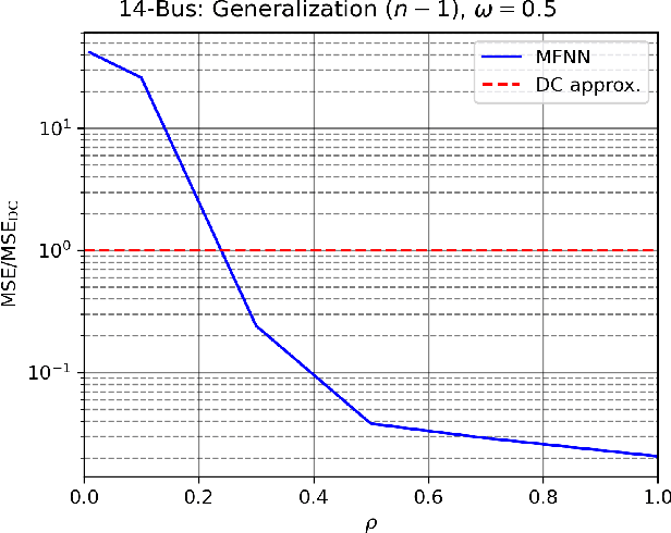 Figure 4 for Multi-fidelity power flow solver