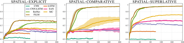 Figure 2 for What is needed for simple spatial language capabilities in VQA?