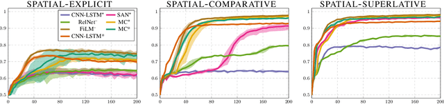 Figure 3 for What is needed for simple spatial language capabilities in VQA?