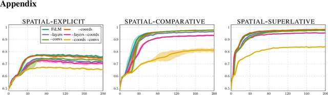 Figure 4 for What is needed for simple spatial language capabilities in VQA?