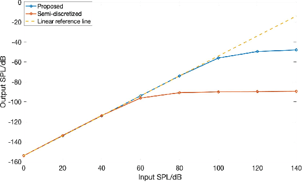Figure 2 for Joint Spatio-Temporal Discretisation of Nonlinear Active Cochlear Models