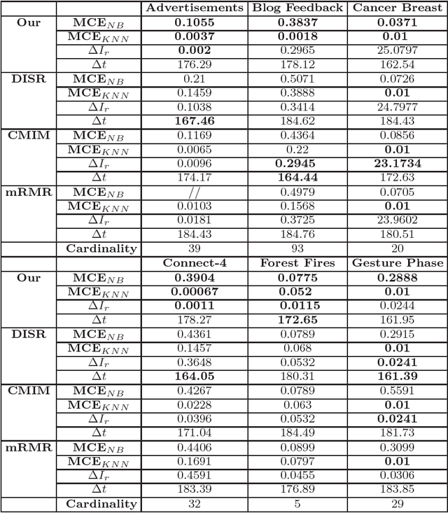 Figure 3 for A Cross-Entropy-based Method to Perform Information-based Feature Selection
