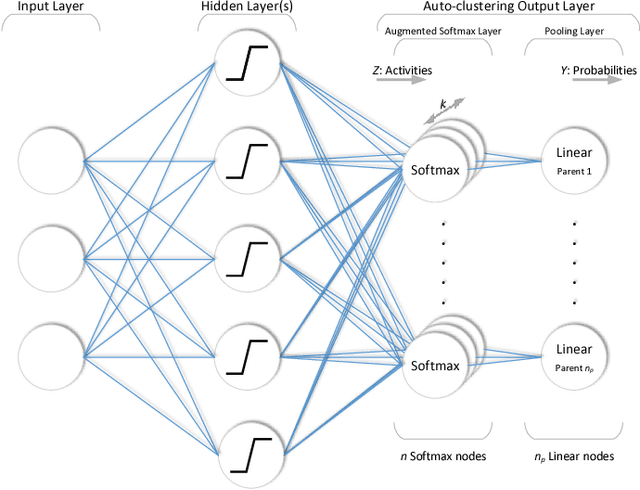 Figure 2 for Auto-clustering Output Layer: Automatic Learning of Latent Annotations in Neural Networks