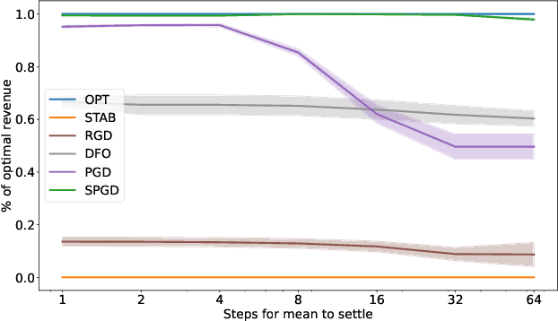 Figure 1 for How to Learn when Data Gradually Reacts to Your Model