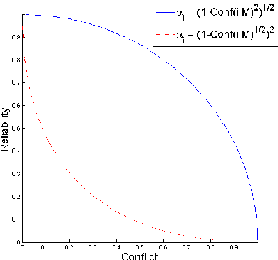 Figure 1 for Conflict management in information fusion with belief functions