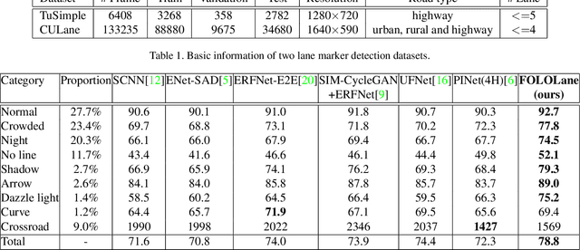 Figure 2 for Focus on Local: Detecting Lane Marker from Bottom Up via Key Point