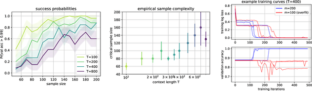 Figure 2 for Inductive Biases and Variable Creation in Self-Attention Mechanisms
